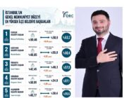 Öztekin : ORC Anketinde de Zirvede Çıktı