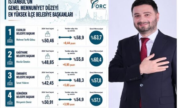 Öztekin : ORC Anketinde de Zirvede Çıktı
