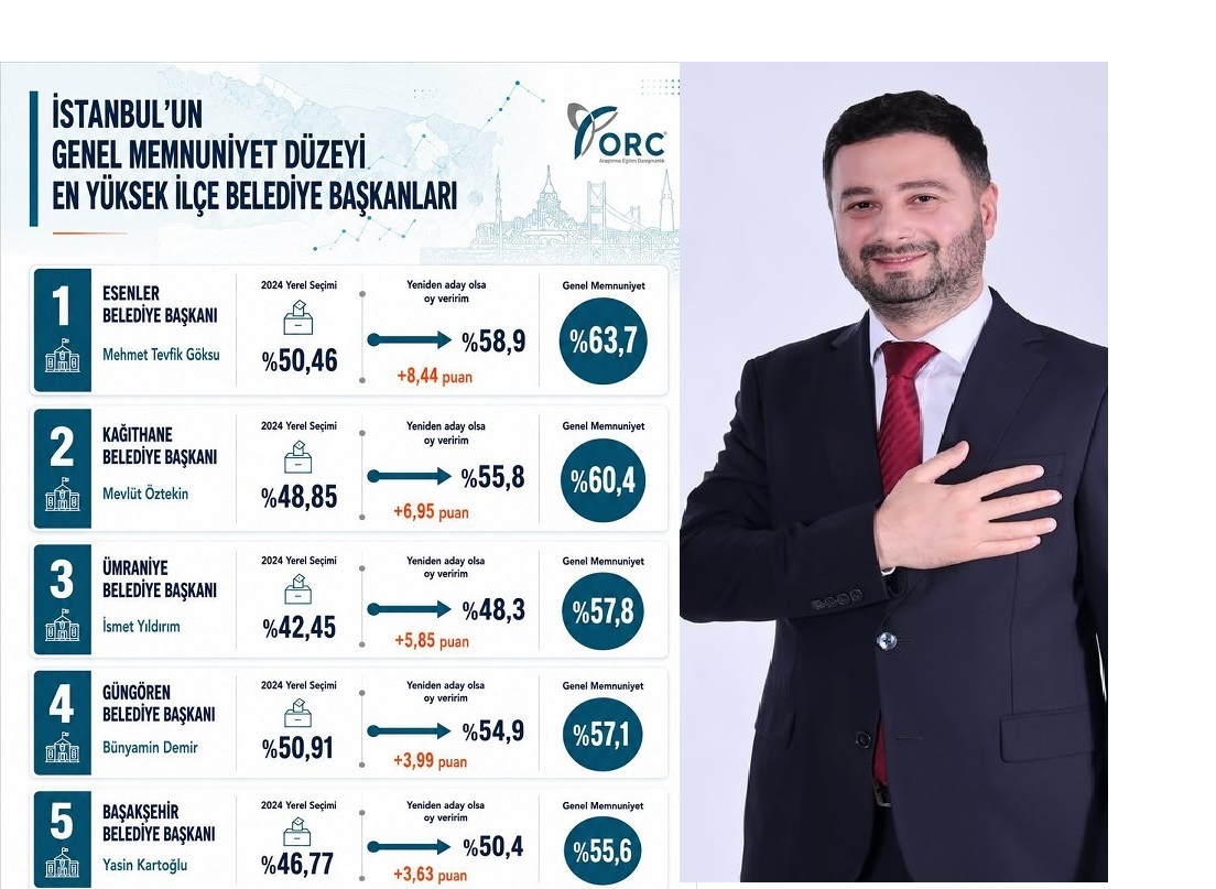 Öztekin : ORC Anketinde de Zirvede Çıktı